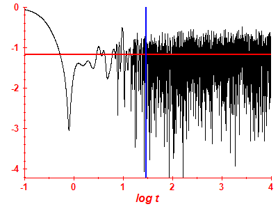Survival probability log